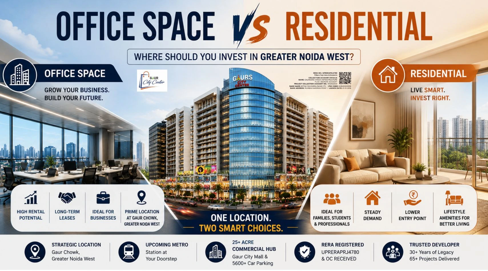 Office Space vs Residential: Where Should You Actually Put Your Money in Greater Noida West?